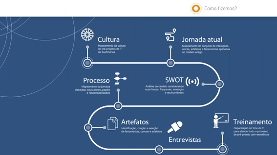 Mapa do processo de construção do MAiS