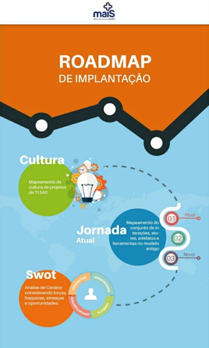 Roadmap de implantação do Case MAiS