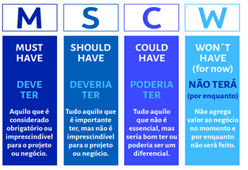 Matriz de priorização MoSCoW