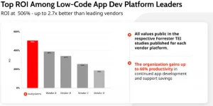 Top ROI Among Low-code app Dev Platform Leaders