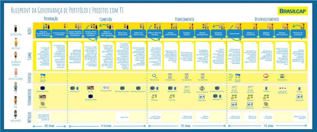 Blueprint da Governança de Portfólio e Projetos com TI