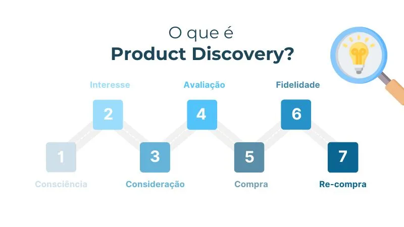 Product Discovery