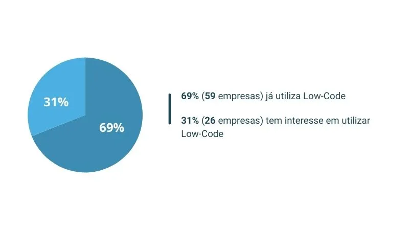 Gráfico-empresas-que-usam-OutSystems-ou-pretendem-utilizar