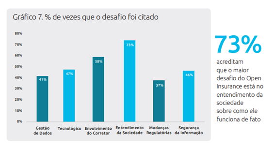 73% acreditam que o maior desafio do Open Insurance está no entendimento da sociedade sobre como ele funciona de fato