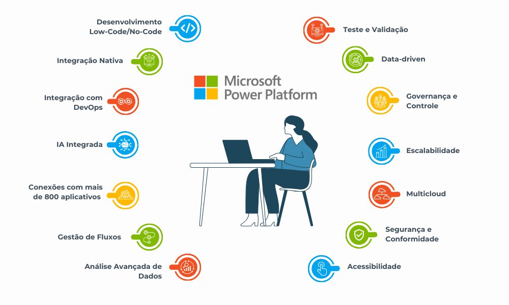 Vantagens e benefícios Power Platform