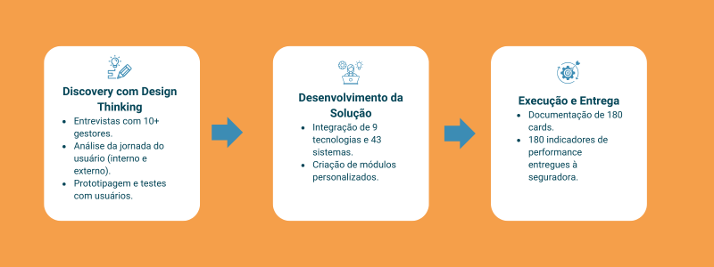 o desenvolvimento