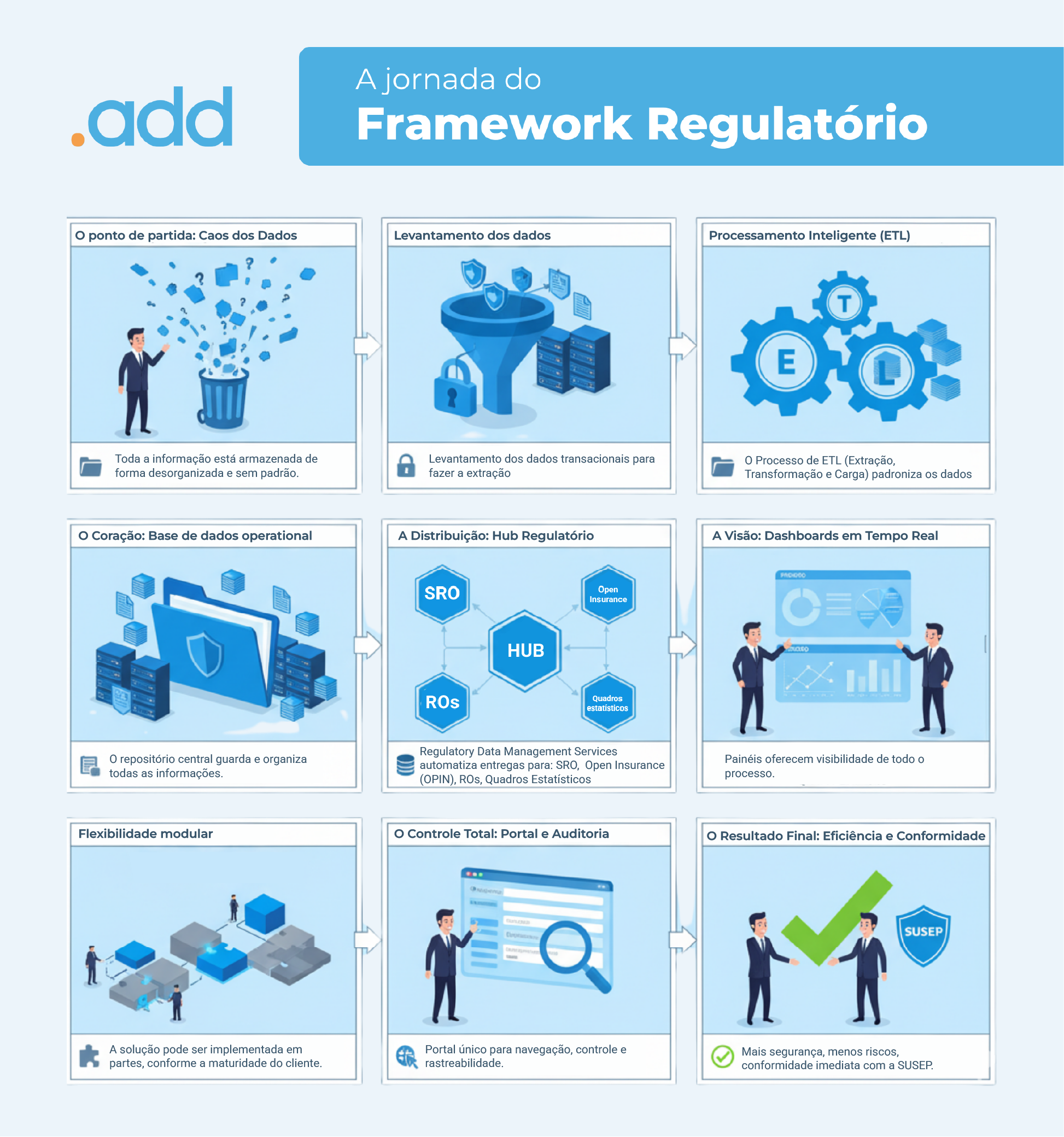 framework regulatório by add